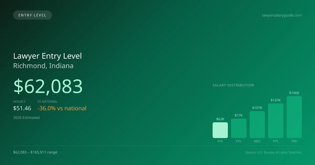 Lawyer Entry Level Salary in Richmond, IN — 2026 est., based on 2025 BLS