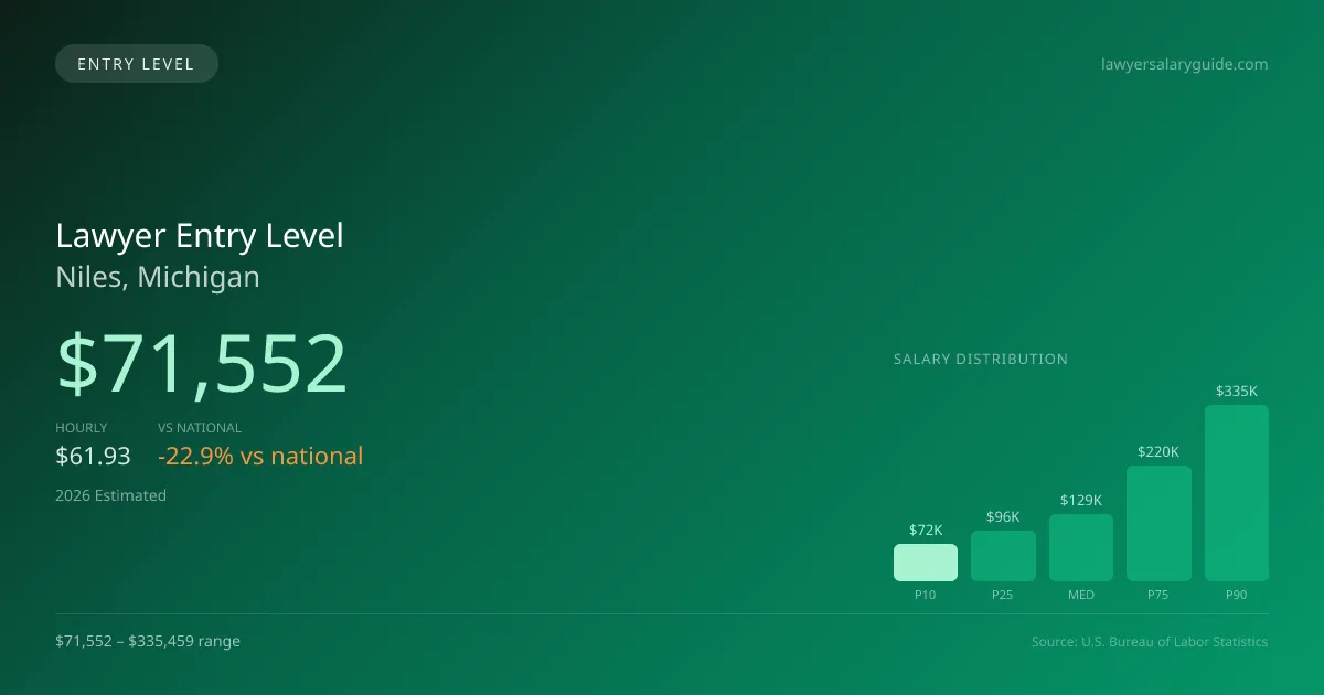 Lawyer Entry Level Salary in Niles, MI — 2026 est., based on 2025 BLS
