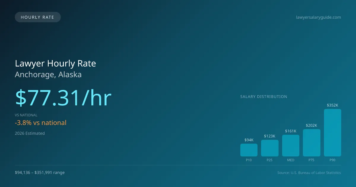 Lawyer Hourly Rate in Anchorage, AK — 2026 est., based on 2025 BLS