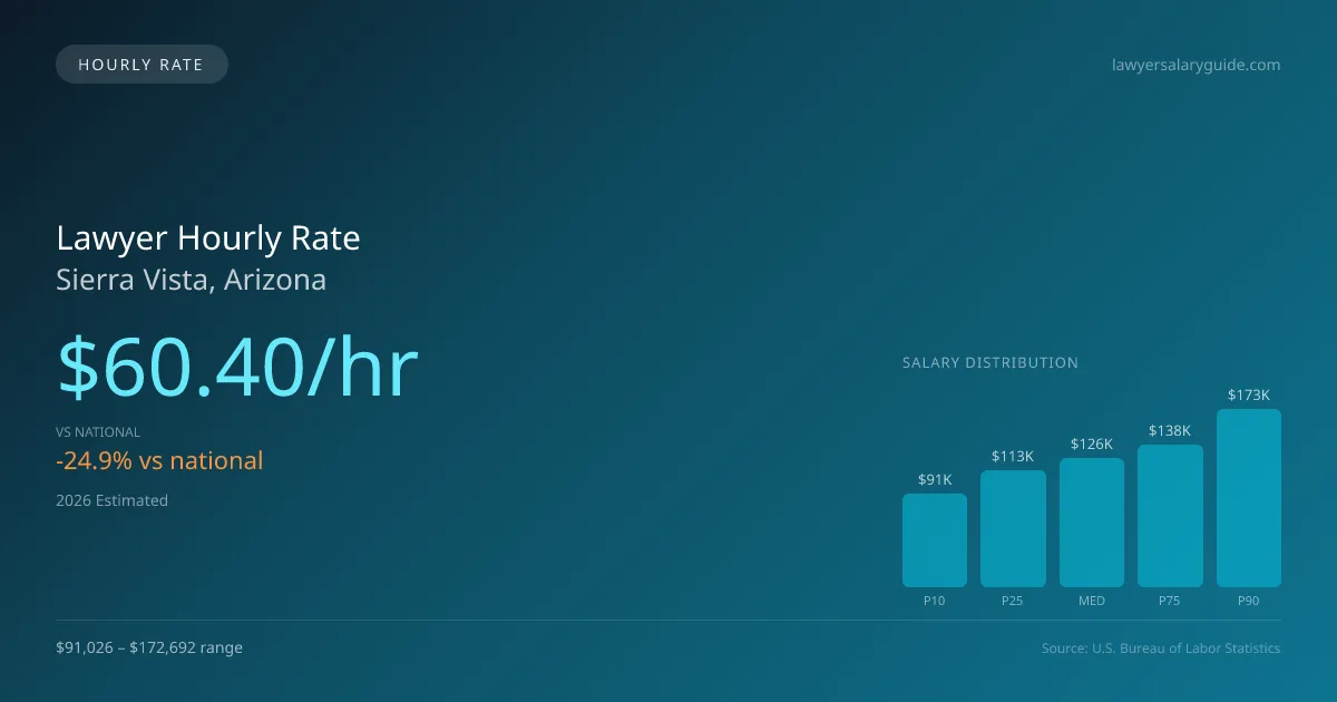 Lawyer Hourly Rate in Sierra Vista, AZ — 2026 est., based on 2025 BLS