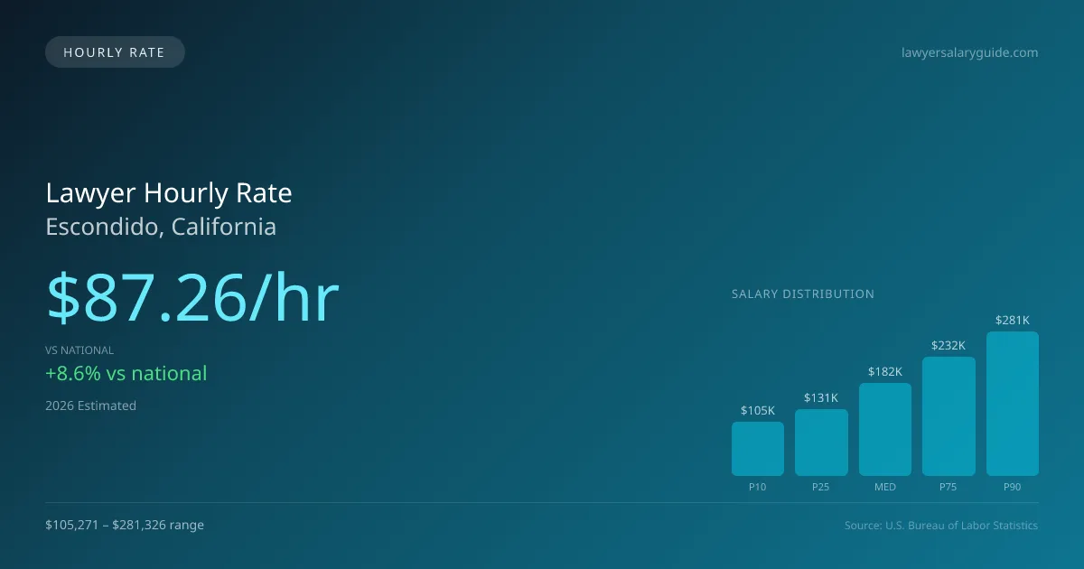 Lawyer Hourly Rate in Escondido, CA — 2026 est., based on 2025 BLS