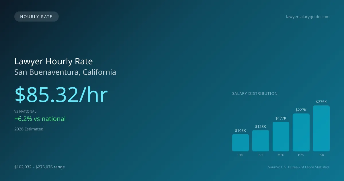 Lawyer Hourly Rate in San Buenaventura, CA — 2026 est., based on 2025 BLS