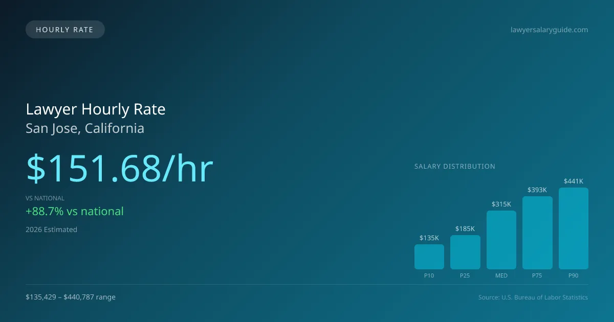 Lawyer Hourly Rate in San Jose, CA — 2026 est., based on 2025 BLS