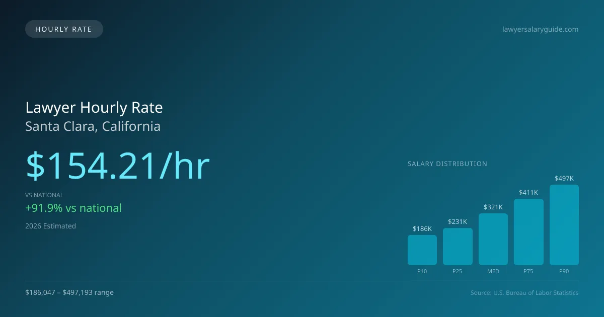Lawyer Hourly Rate in Santa Clara, CA — 2026 est., based on 2025 BLS