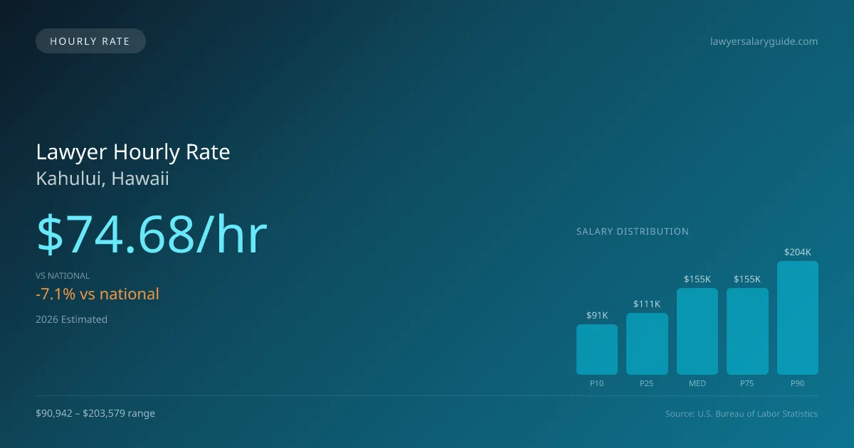 Lawyer Hourly Rate in Kahului, HI — 2026 est., based on 2025 BLS
