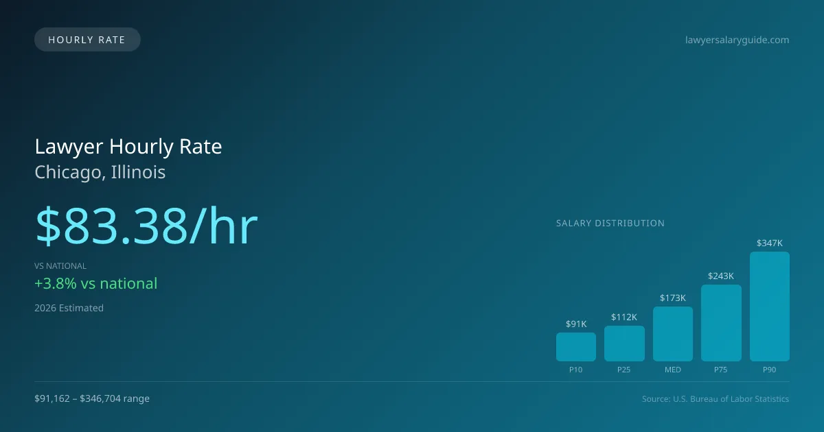 Lawyer Hourly Rate in Chicago, IL — 2026 est., based on 2025 BLS