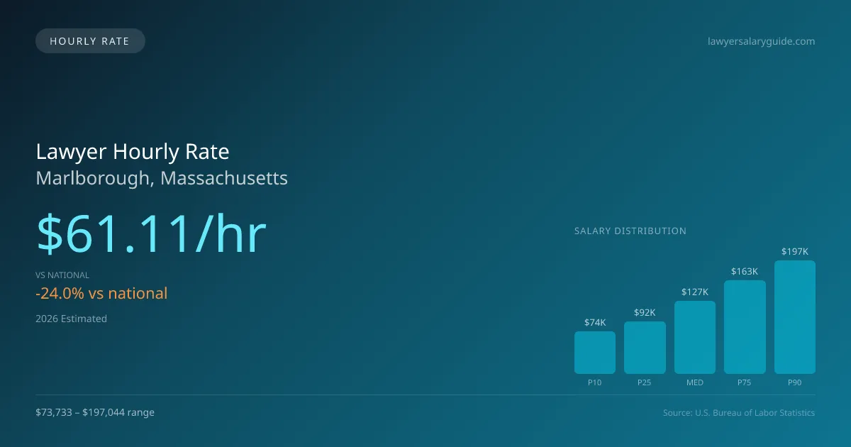 Lawyer Hourly Rate in Marlborough, MA — 2026 est., based on 2025 BLS
