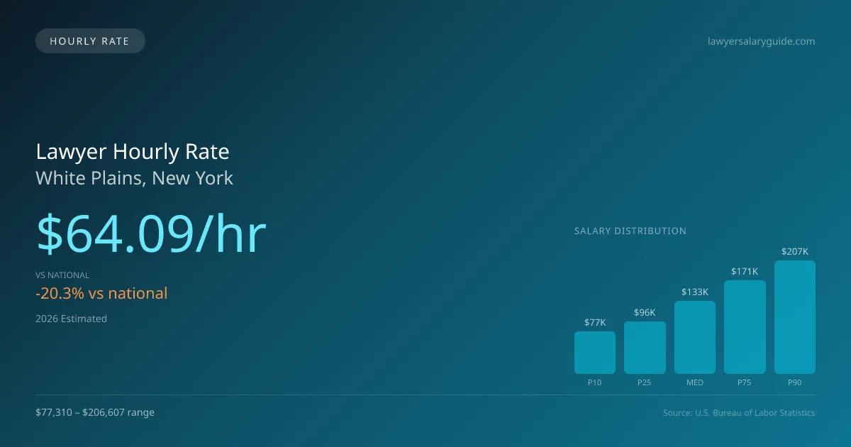 Lawyer Hourly Rate in White Plains, NY — 2026 est., based on 2025 BLS