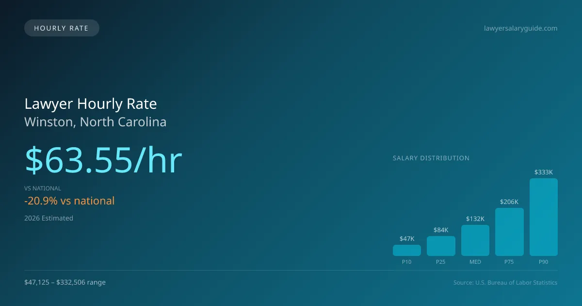 Lawyer Hourly Rate in Winston, NC — 2026 est., based on 2025 BLS