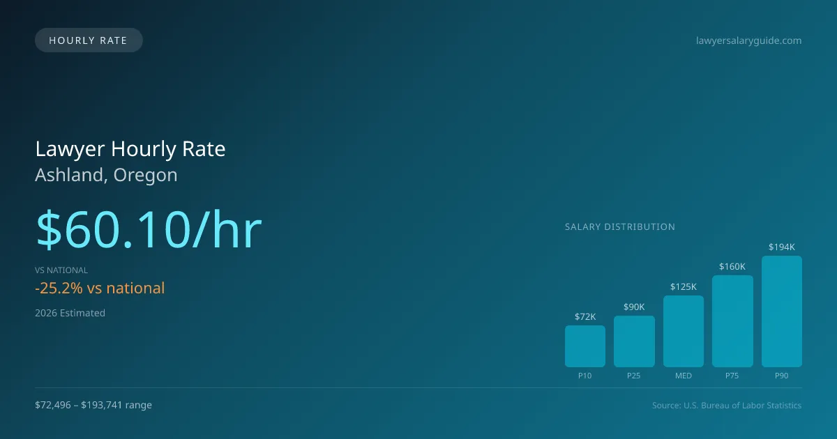Lawyer Hourly Rate in Ashland, OR — 2026 est., based on 2025 BLS