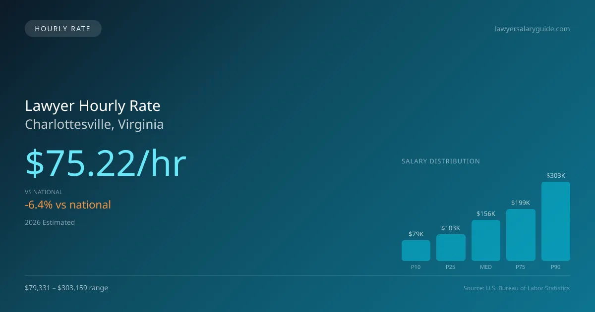Lawyer Hourly Rate in Charlottesville, VA — 2026 est., based on 2025 BLS