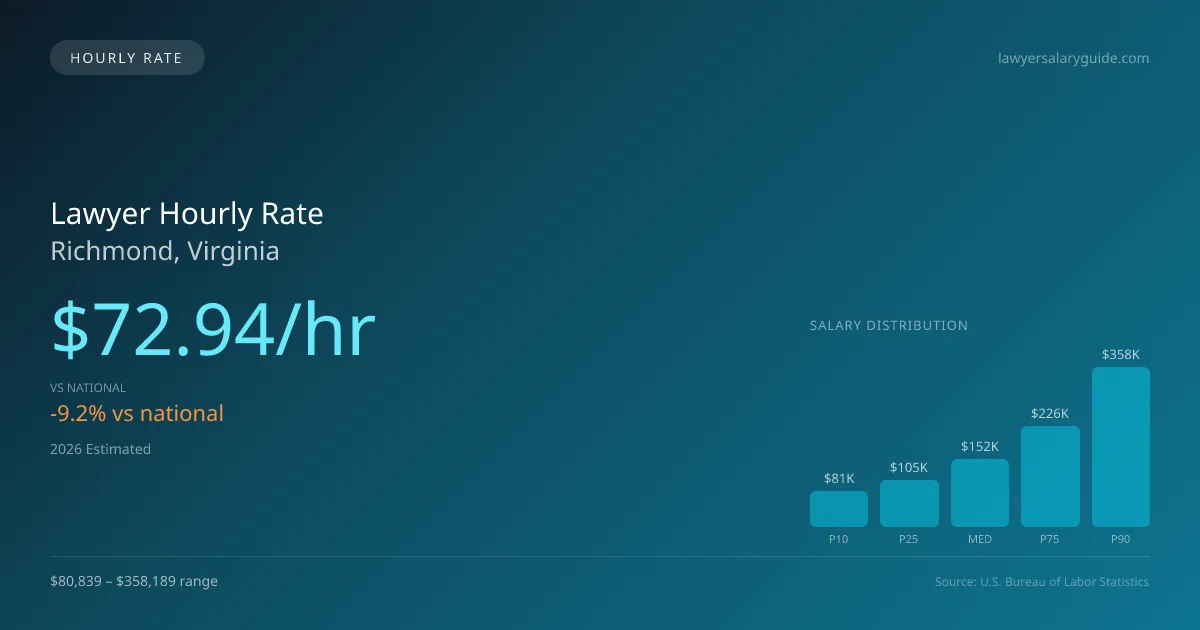 Lawyer Hourly Rate in Richmond, VA — 2026 est., based on 2025 BLS