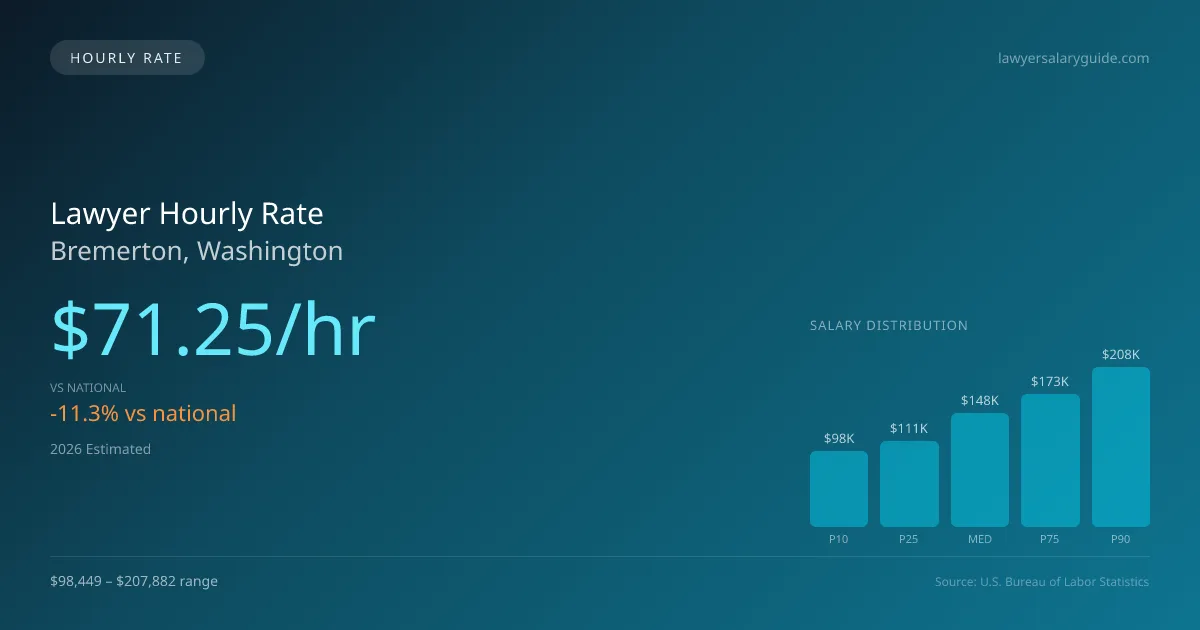 Lawyer Hourly Rate in Bremerton, WA — 2026 est., based on 2025 BLS