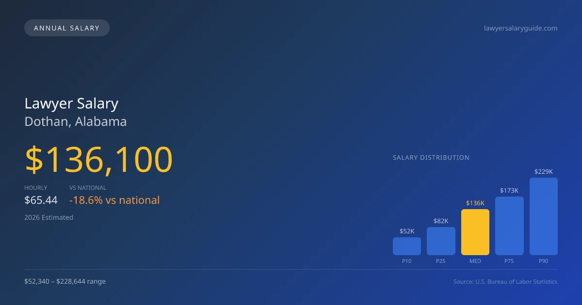 Lawyer Salary in Dothan, AL — 2026 est., based on 2025 BLS