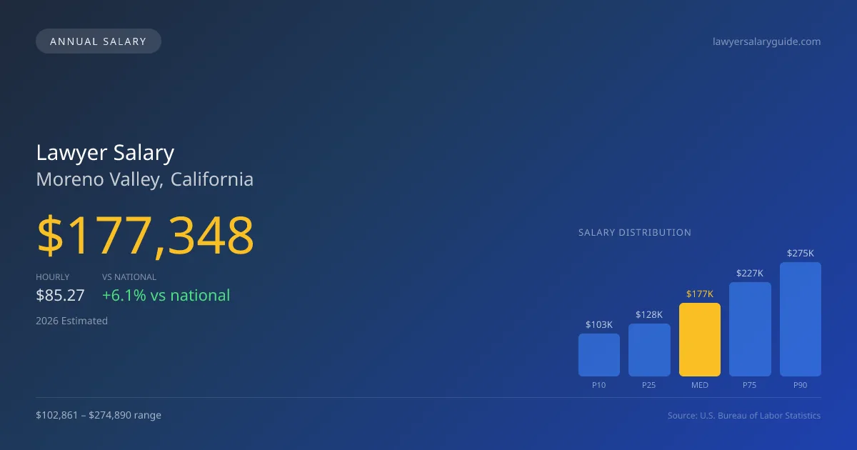 Lawyer Salary in Moreno Valley, CA — 2026 est., based on 2025 BLS