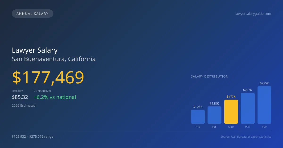 Lawyer Salary in San Buenaventura, CA — 2026 est., based on 2025 BLS