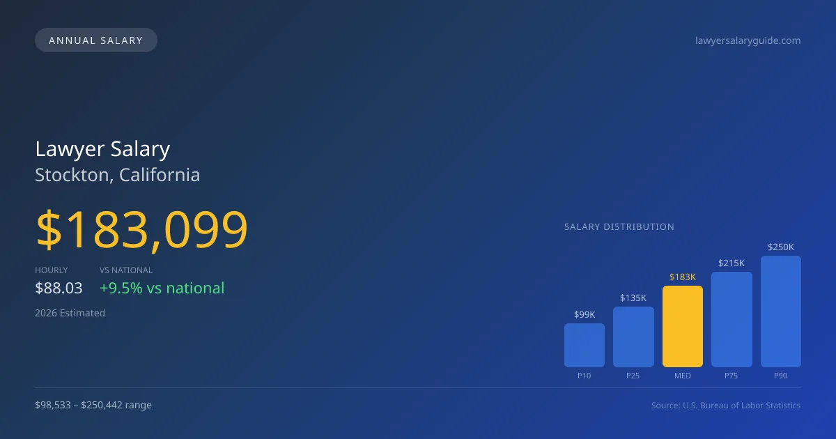 Lawyer Salary in Stockton, CA — 2026 est., based on 2025 BLS