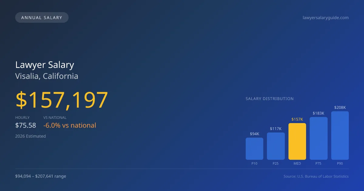 Lawyer Salary in Visalia, CA — 2026 est., based on 2025 BLS