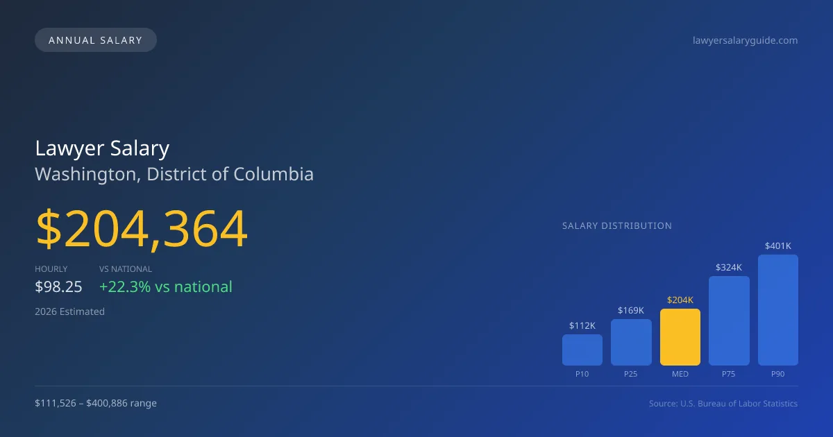 Lawyer Salary in Washington, DC — 2026 est., based on 2025 BLS
