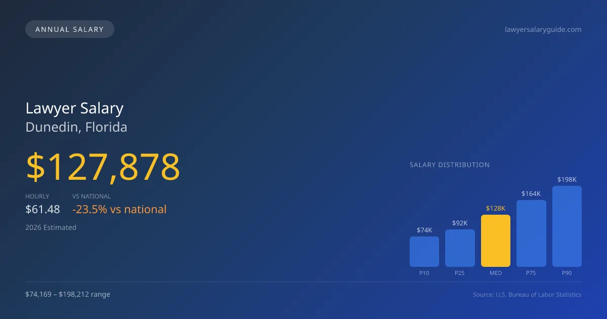 Lawyer Salary in Dunedin, FL — 2026 est., based on 2025 BLS