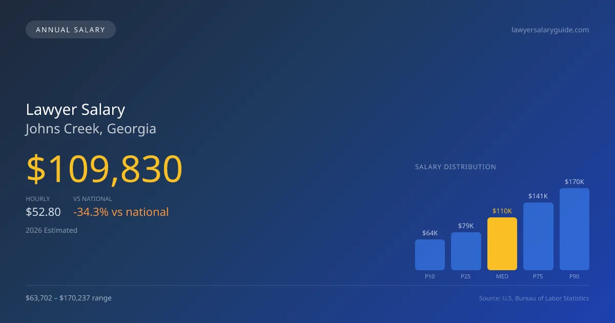 Lawyer Salary in Johns Creek, GA — 2026 est., based on 2025 BLS