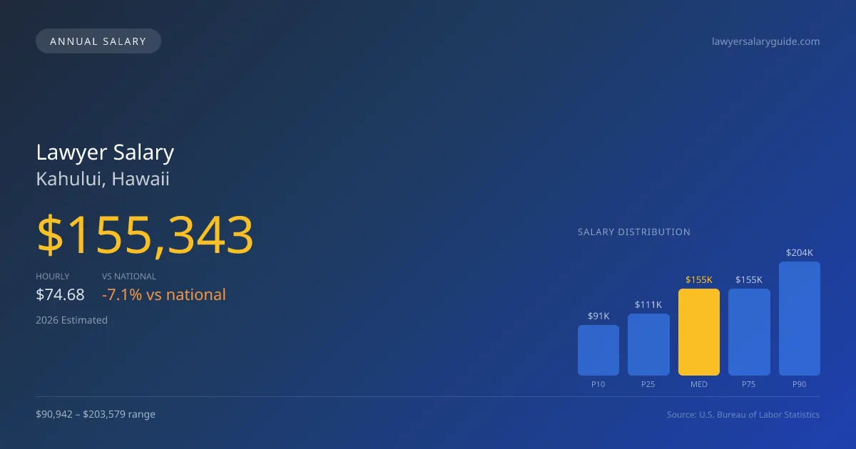 Lawyer Salary in Kahului, HI — 2026 est., based on 2025 BLS
