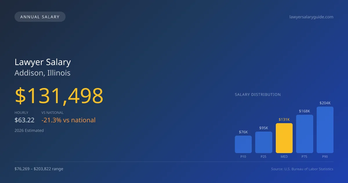 Lawyer Salary in Addison, IL — 2026 est., based on 2025 BLS