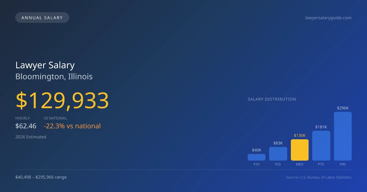Lawyer Salary in Bloomington, IL — 2026 est., based on 2025 BLS