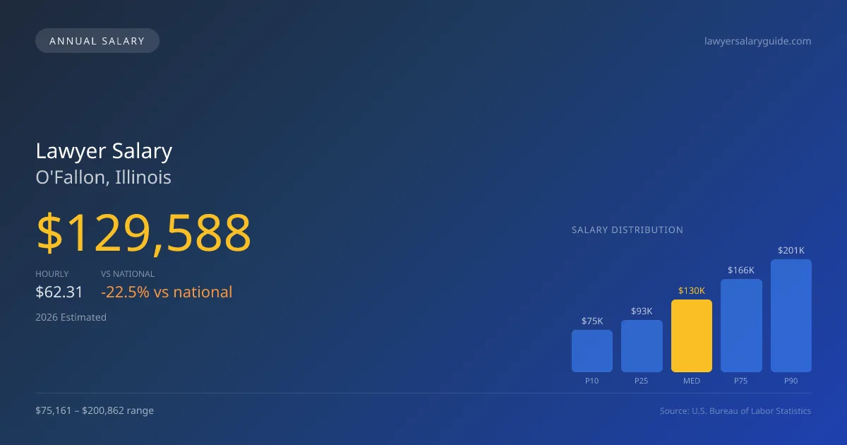 Lawyer Salary in O'Fallon, IL — 2026 est., based on 2025 BLS