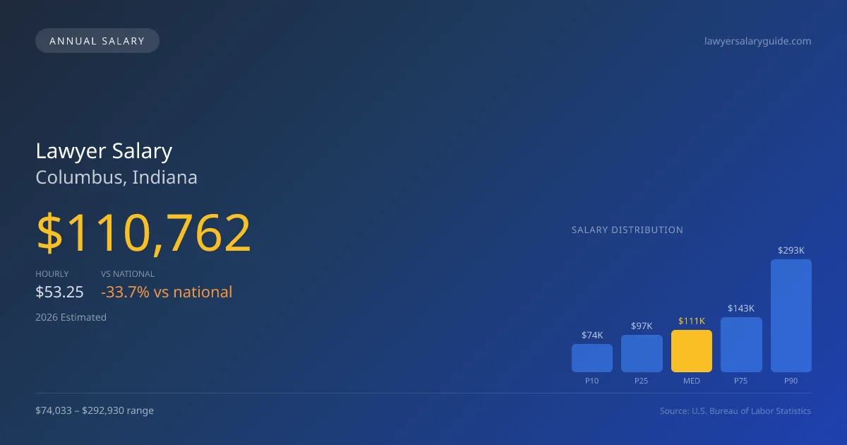 Lawyer Salary in Columbus, IN — 2026 est., based on 2025 BLS