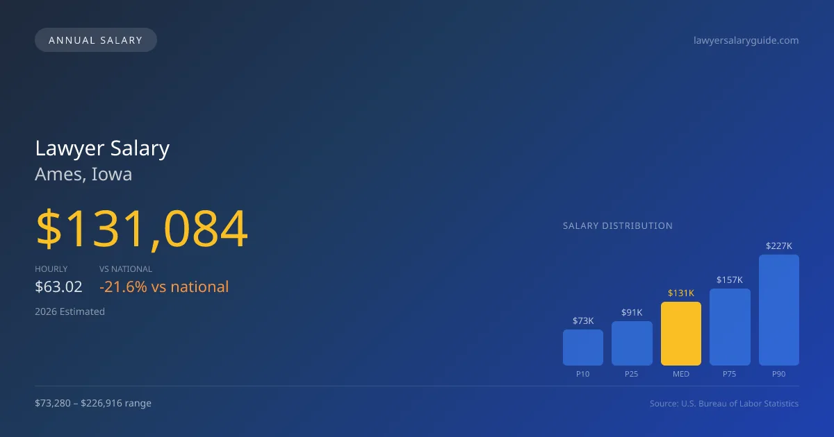 Lawyer Salary in Ames, IA — 2026 est., based on 2025 BLS