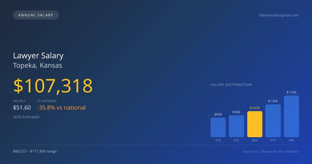Lawyer Salary in Topeka, KS — 2026 est., based on 2025 BLS