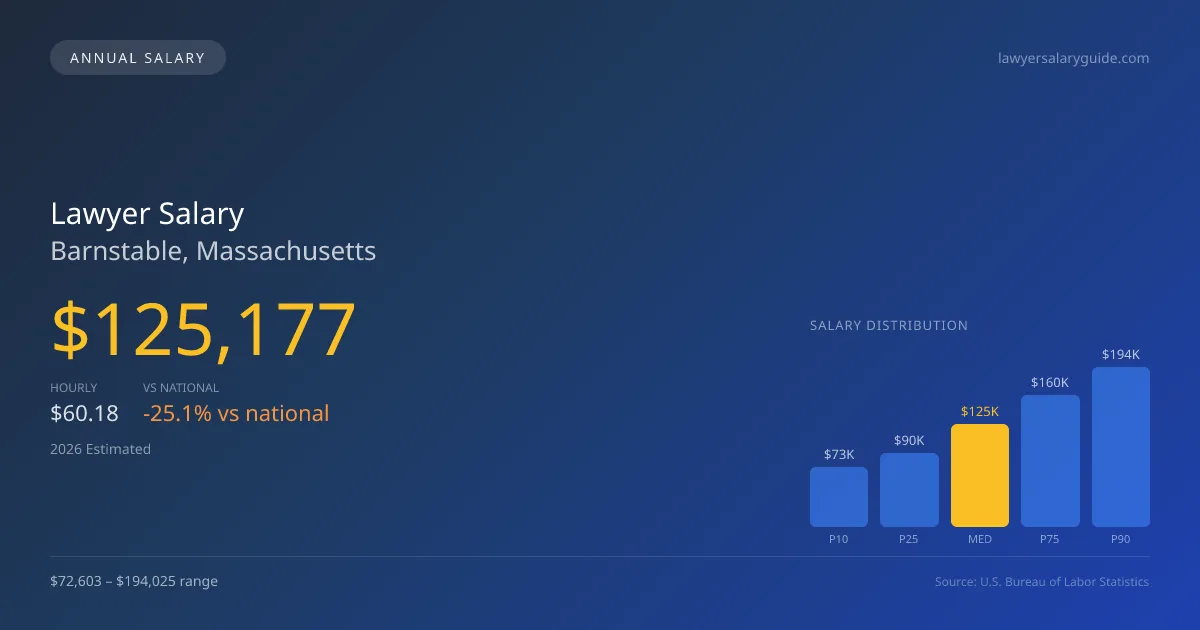 Lawyer Salary in Barnstable, MA — 2026 est., based on 2025 BLS