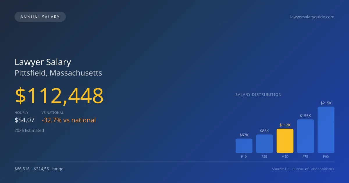 Lawyer Salary in Pittsfield, MA — 2026 est., based on 2025 BLS