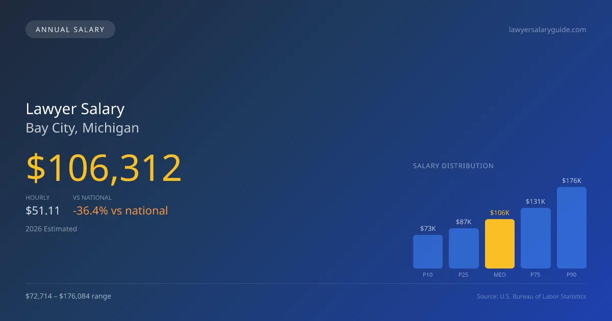 Lawyer Salary in Bay City, MI — 2026 est., based on 2025 BLS