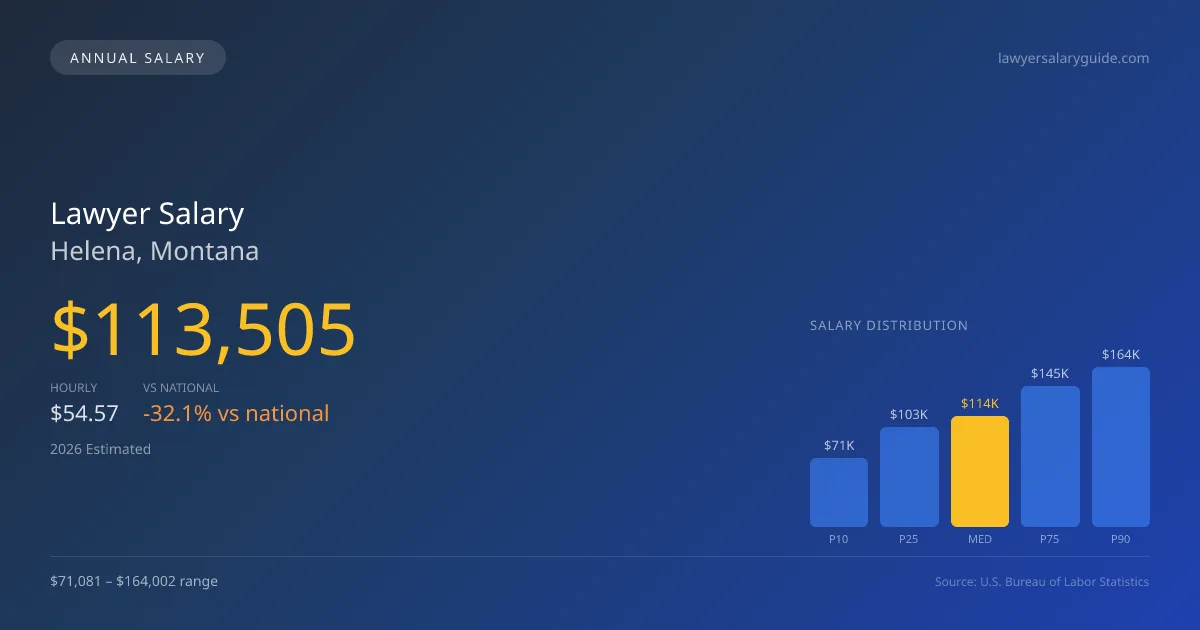 Lawyer Salary in Helena, MT — 2026 est., based on 2025 BLS