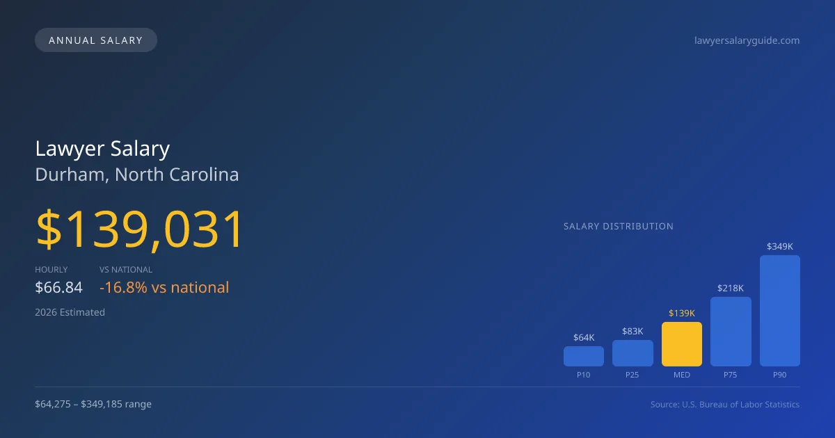 Lawyer Salary in Durham, NC — 2026 est., based on 2025 BLS