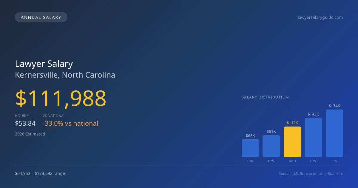 Lawyer Salary in Kernersville, NC — 2026 est., based on 2025 BLS