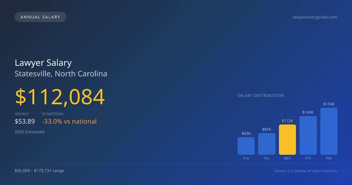 Lawyer Salary in Statesville, NC — 2026 est., based on 2025 BLS