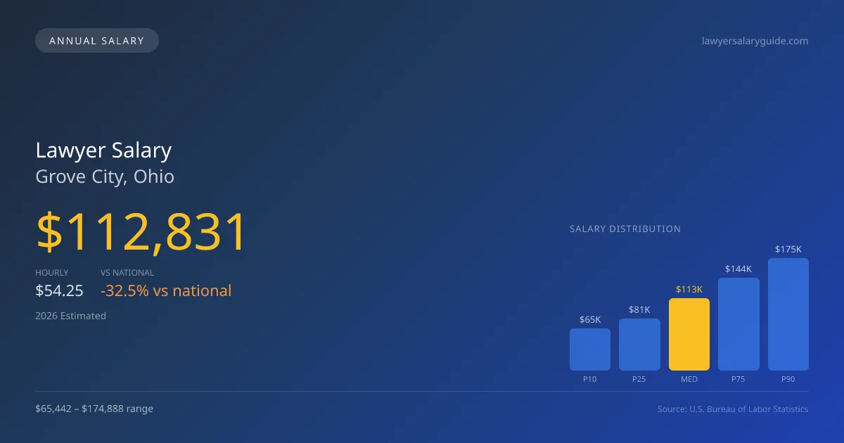 Lawyer Salary in Grove City, OH — 2026 est., based on 2025 BLS