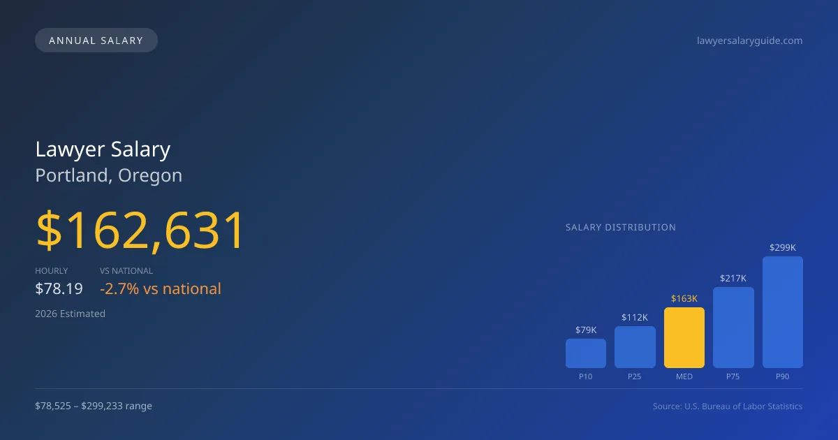 Lawyer Salary in Portland, OR — 2026 est., based on 2025 BLS