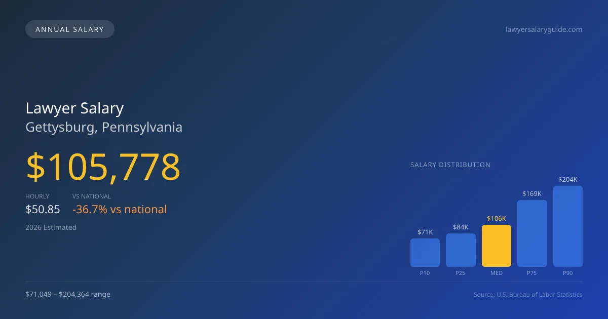 Lawyer Salary in Gettysburg, PA — 2026 est., based on 2025 BLS