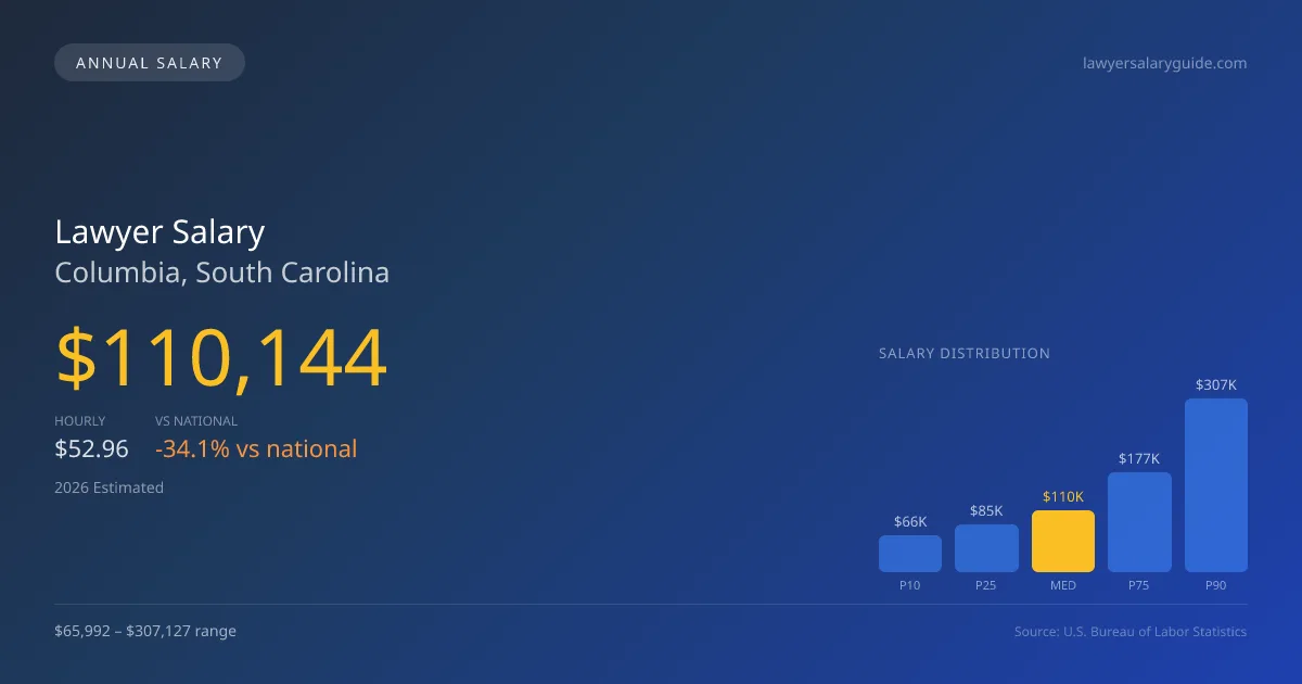 Lawyer Salary in Columbia, SC — 2026 est., based on 2025 BLS