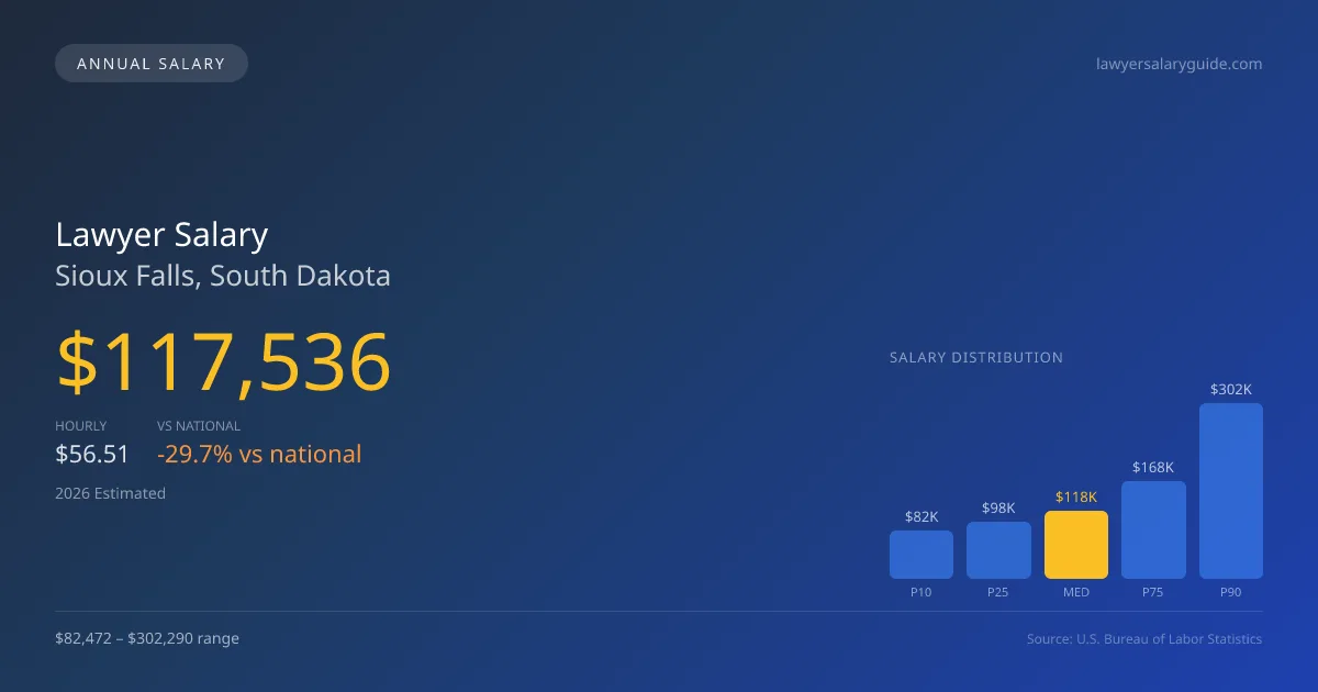Lawyer Salary in Sioux Falls, SD — 2026 est., based on 2025 BLS