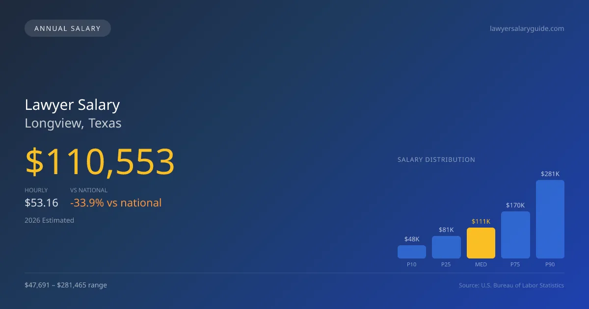 Lawyer Salary in Longview, TX — 2026 est., based on 2025 BLS