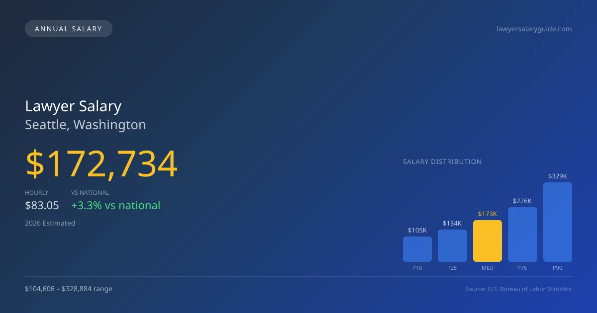 Lawyer Salary in Seattle, WA — 2026 est., based on 2025 BLS