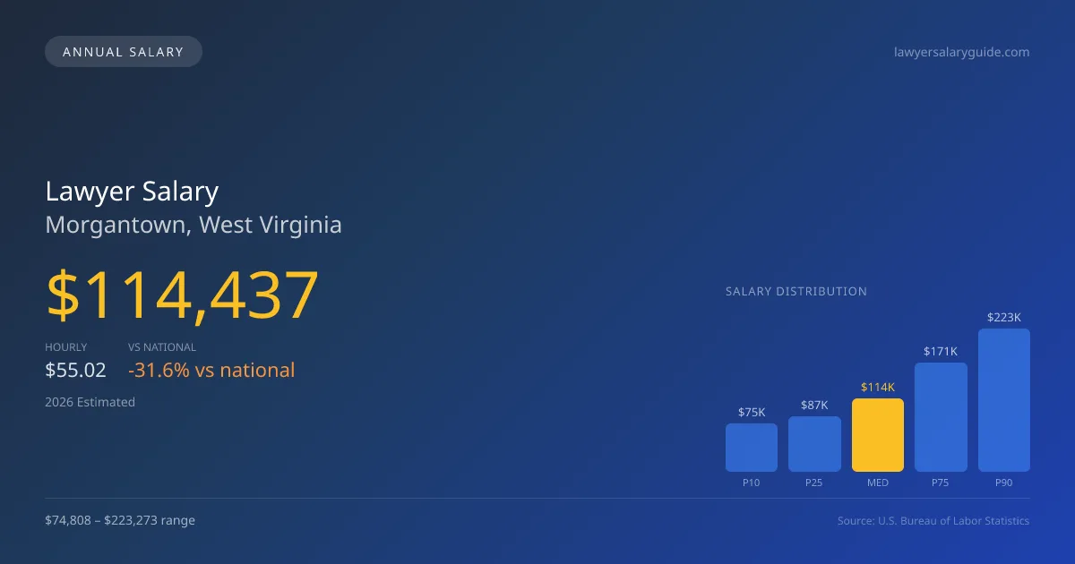 Lawyer Salary in Morgantown, WV — 2026 est., based on 2025 BLS