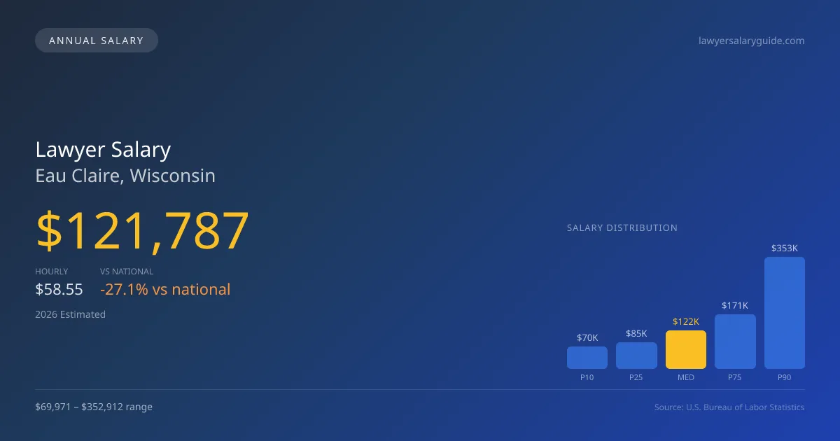 Lawyer Salary in Eau Claire, WI — 2026 est., based on 2025 BLS