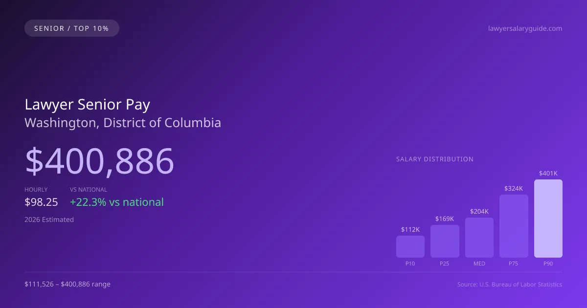 Lawyer Senior Salary in Washington, DC — 2026 est., based on 2025 BLS