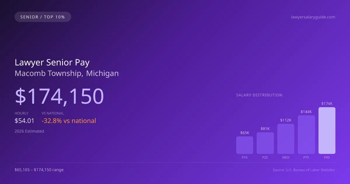 Lawyer Senior Salary in Macomb Township, MI — 2026 est., based on 2025 BLS